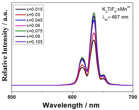 K2TiF6:Mn4+ 형광체의 활성제 조건 변화에 따른 발광 스펙트럼