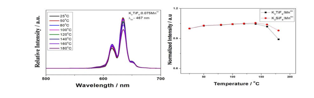 K2SiF6:Mn4+ 형광체와 K2TiF6:Mn4+ 형광체 발광강도의 온도의존성