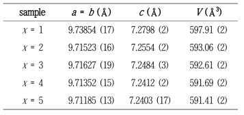 Sr10-xLax(PO4)6-x(SiO4)xO 조성 내 x 양 변화에 따른 unit cell 크기 변화