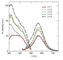 Sr10-xLax(PO4)6-x(SiO4)xO 조성에서 x의 변화에 따른 발광 스펙트럼