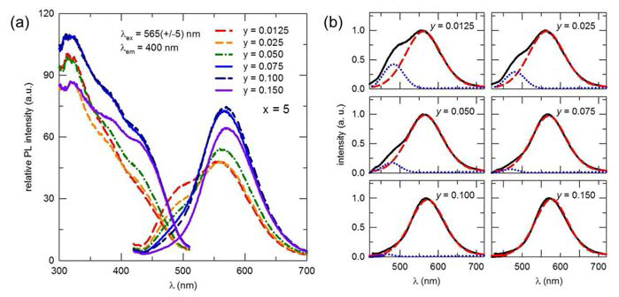 (a) Sr5La5(PO4)(SiO4)5O:Eu2+ 형광체의 Eu 양에 따른 photoluminescence 스펙트럼과 (b) Eu 양에 따른 발광 스펙트럼의 deconvolution 그래프