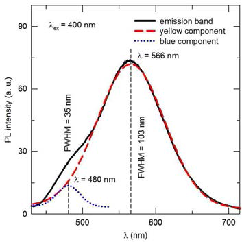 Sr5La5(PO4)(SiO4)5O :0.05Eu2+ 형광체의 발광 스펙트럼 (λex = 400 nm) deconvolution 그래프