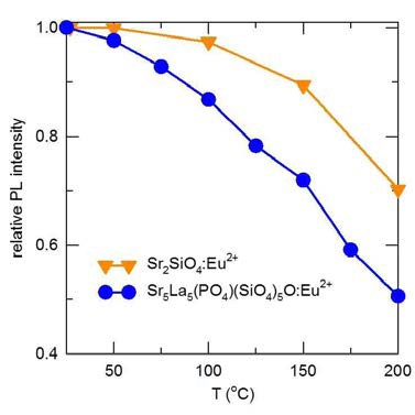 상용 silicate 형광체 (Sr2SiO4:Eu2+)와 Sr5La5(PO4)(SiO4)5O :Eu2+ 형광체 발광강도의 온도의존성