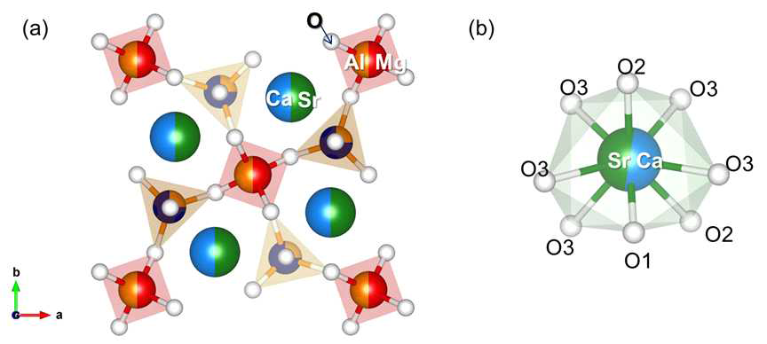 (a) Sr2Ca2MgAl2Si3O14의 unit cell와 (b) Eu2+ 이온이 치환되는 Sr, Ca의 polyhedral 이미지. 이 때 초록색은 Sr, 하늘색은 Ca, 붉은 색은 Mg, 주황색은 Al, 남색은 Si, 흰 색은 O 이온