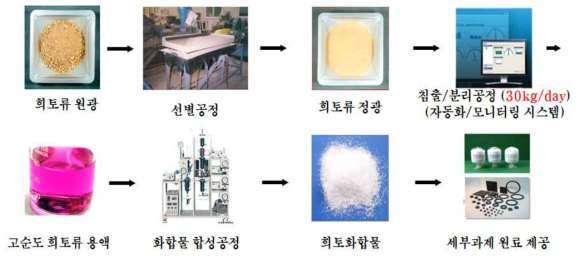 희토류원광으로부터 고순도 희토류 화합물 제조