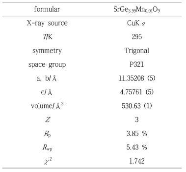 SrGe3.99Mn0.01O9의 Rietveld refinement 결과 및 결정 정보