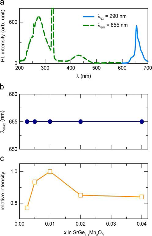 (a) SGO:Mn4+ 형광체의 여기(λem = 655 nm)와 발광(λex = 290 nm) PL 스펙트럼. SrGe4-xMnxO9에서 x 치환량에 따른 (b) 최대 파장과 (c) 정규화된 발광강도 그래프