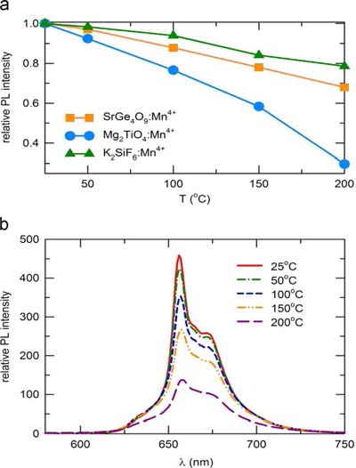a) SGO:Mn4+, Mn2TiO4:Mn4+ 형광체와 상용 K2SiF6:Mn4+ 형광체의 온도에 따른 정규화된 발광 세기 그래프와 (b) 상온부터 200℃까지 SGO:Mn4+ 형광체의 발광 스펙트럼
