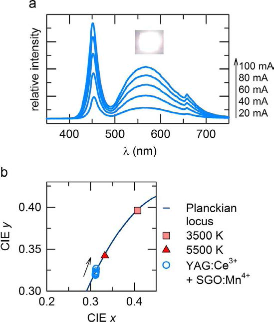 (a) InGaN LED(λmax=450 nm)+SGO:Mn4+ 형광체+Y3Al5O12:Ce3+ 형광체 혼합의 백색 LED의 EL 스펙트럼과 (b) CIE chromaticity coordinates 좌표