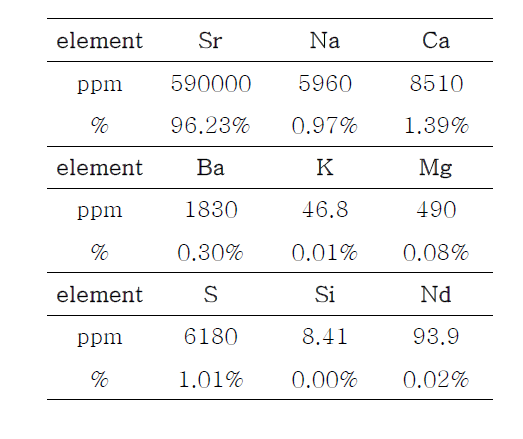 제 1세부기관 제공 SrCO3의 ICP 분석 결과