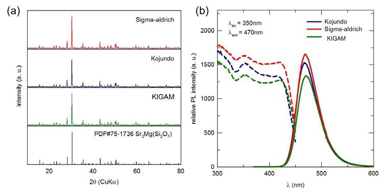 상용 시약과 1세부기관 제공 SrCO3를 이용한 Sr2MgSi2O7:Eu2+ 형광체의 (a) 분말 X-선 회절패턴과 (b) PL 스펙트럼