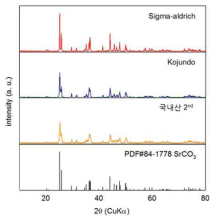 상용시약과 1세부기관 제공 SrCO3(2차 시료)의 X-선 회절패턴
