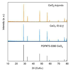 상용 시약과 3세부기관 제공 CeO2의 분말 X-선 회절 패턴