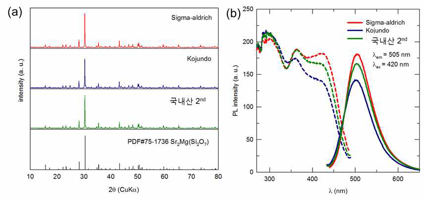 상용 시약과 1세부기관 제공 SrCO3(2차 시료)를 이용한 Sr2Ca2MgAl2Si3O14:Eu2+ 형광체의 (a) X-선 회절패턴과 (b) PL 스펙트럼