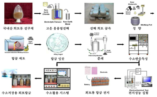 용융염 전해에 의한 희토류 금속 제조 및 활용