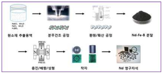 연구의 개념도