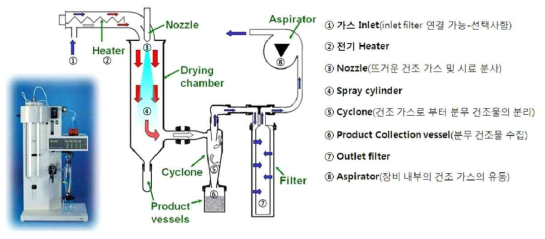 도입한 분무건조 장비의 외관 및 개략도