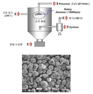 아토마이저 장착 중형 분무건조 장비 개념도 및 제조된 전구체 분말 모습
