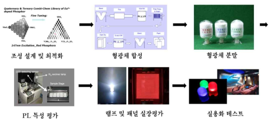 국내산 희토류 원료를 이용한 형광체 개발