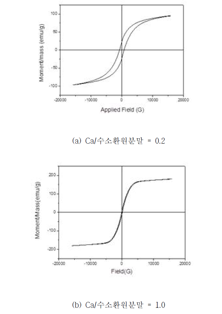 Ca 첨가량에 따른 자기적 특성 변화 비교