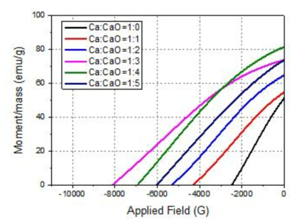 환원-확산 공정에서 Ca 및 CaO 첨가량에 따른 최종분말의 자기이력곡선