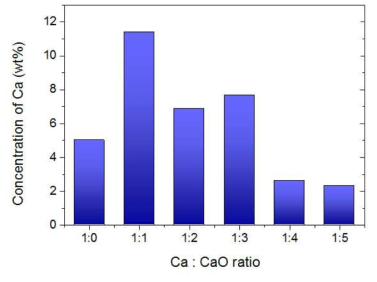 CaO 첨가량에 따른 최종분말내 Ca 함량 분석