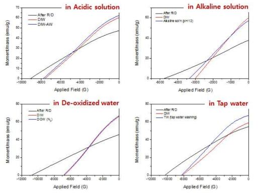 세정용액 변화에 따른 최종분말의 자기적 특성비교