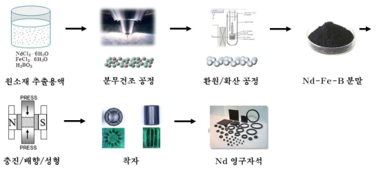 국내산 희토류 원료를 이용한 Nd자석 개발