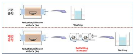 기존 수세공정과 개선된 공정 개념도