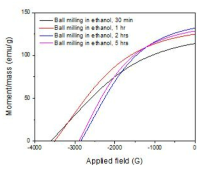 에탄올 용매하에서의 볼밀시간에 따른 자기적 특성 비교