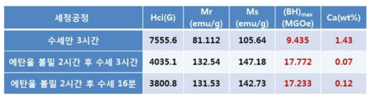 세정공정에 따른 최종분말의 자기적 특성 및 Ca양 측정결과