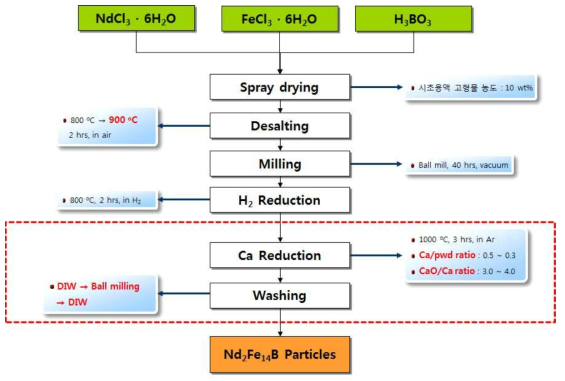 Nd-Fe-B 자성분말 제조 공정도