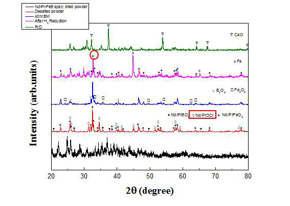 Nd/Pr 적용 공정의 단계별 결정구조 분석