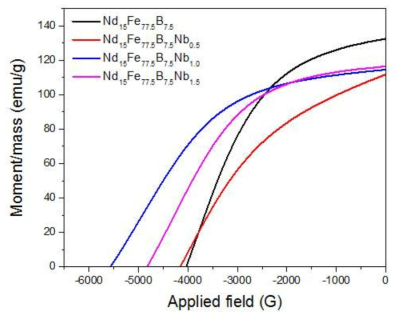 Nb 첨가된 조성에서의 자기적 특성 측정결과