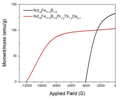 중희토류 원소가 첨가된 자성분말의 자기이력곡선