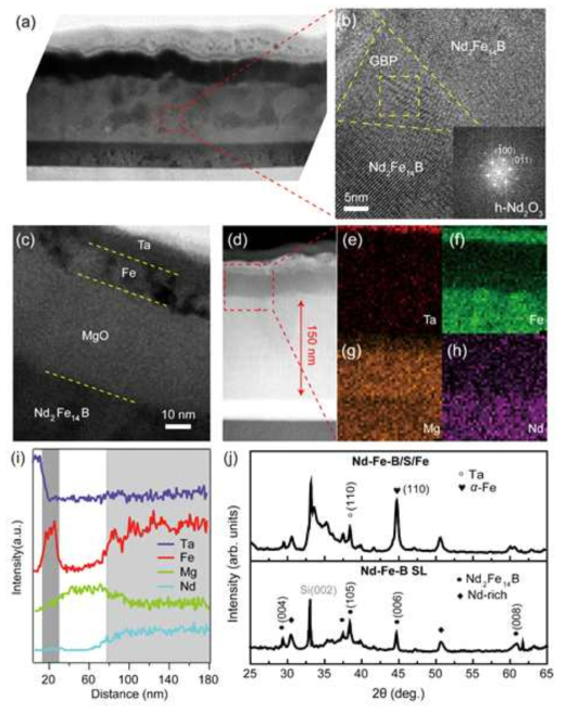 (a) Cross-sectional TEM image of Nd-Dy-Fe-Co-B SL, and (b) HRTEM image of (a) in the red square. In-set: the FFT image of GBP; (c) and (d) the cross-sectional TEM and STEM image of Nd-Dy-Fe-Co-B (150 nm)/MgO (50 nm)/Fe (10 nm). The EDS elemental maps of Ta (e), Fe (f), Mg (g) and Nd (h) obtained from red square in (b). (i) Composition profile of Ta, Fe, Mg and Nd; (j) XRD patterns of Nd-Dy-Fe-Co-B/S/Fe and Nd-Dy-Fe-Co-B SL, where S represents spacer layer