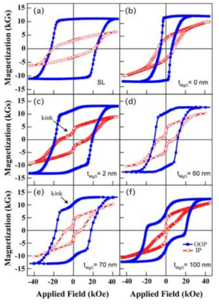 The room temperature in-plane (IP) and out-of-plane (OOP) hysteresis loops of Nd-Dy-Fe-Co-B (150 nm)/MgO (tMgO)/Fe(10nm) (tMgO=0,2,60,70 and 100nm)