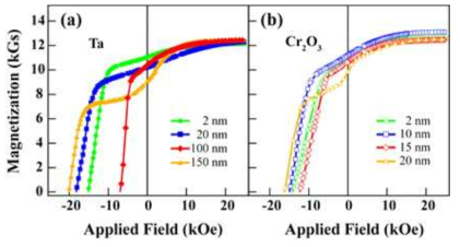 The OOP demagnetization curves of Nd-Dy-Fe-Co-B (100 nm)/S/Fe (10 nm).