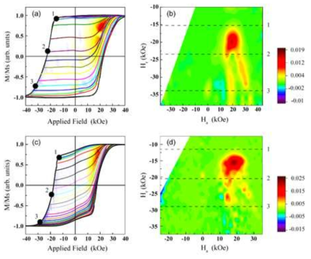 (a) Color lines: the first-order reversal curves for Nd-Dy-Fe-Co-B SL. Color contour plots: the M and Hr dependence of FORC function distribution;(b) the mainanaly sisdata: Color contour plots of the Hc and Hb dependence of FORC function distribution