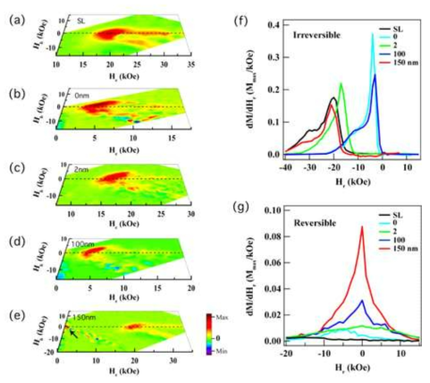 The contour plot images converted from FORCs of Nd-Dy-Fe-Co-B (a), Nd-Dy-Fe-Co-B/Fe (b), Nd-Dy-Fe-Co-B/Ta (2 nm)/Fe (c), Nd-Dy-Fe-Co-B/Ta (100 nm)/Fe (d) and Nd-Dy-Fe-Co-B/Ta (150 nm) (e), respectively; Extracted Irreversible (f) and Reversible (g) distributions, which correspond to the samples mentioned in (a), (b), (c), (d) and (e), respectively.