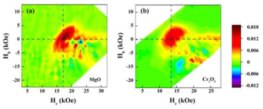 (a) FORC distributins for the Nd-Dy-Fe-Co-B/MgO (5 nm)/Fe in Hb–Hccoordinate.(b)FORCdistributinsfortheNd-Dy-Fe-Co-B/Cr2O3(5nm)/FeinHb–Hccoordinate.