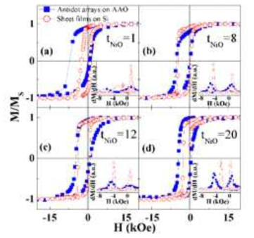 Typical in-plane hysteresis loops of the Ag(10 nm)/Co(8 nm)/NiO(tNiO)/Ag(5 nm) antidot arrays on AAO(solid squares) and the sheet films on Si(open circles) at 10 K