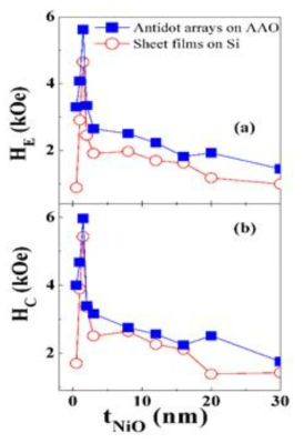 Variation of HE (a), HC(b) with AFM thickness tNiO of the antidot arrays on AAO(solid squares), of the sheet films on Si(open circles) at 10 K