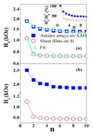 Dependence of HE (a) and HC (b) on the cycle number n for Ag(10 nm)/Co(8 nm)/NiO(20 nm)/Ag(5 nm) antidot arrays(solid squares) and the sheet films(open circles) at 10 K, the green line in (a) is the best fitting using equation (1), the solid lines are eye guides