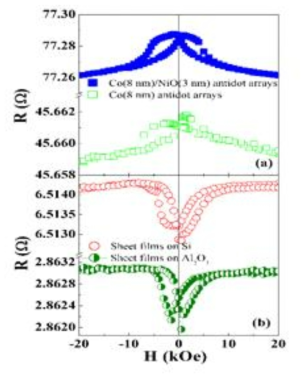 (a) Magnetoresistance curves of Ag(10 nm)/Co(8 nm)/NiO(3 nm)/Ag(5 nm) and Ag(10 nm)/Co(8 nm)/Ag(5 nm) antidot arrays on AAO at 10 K, (b) Magnetoresistance curves of Ag(10 nm)/Co(8 nm)/NiO(3 nm)/Ag(5 nm) sheet films on Si and Al2O3 at 10K