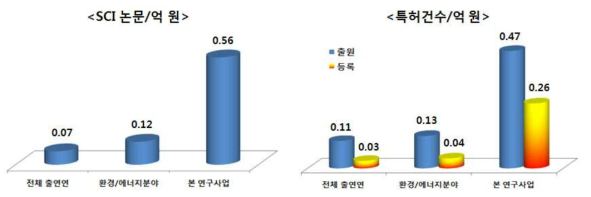 투입 연구비 대비 정량적 연구 성과 비율