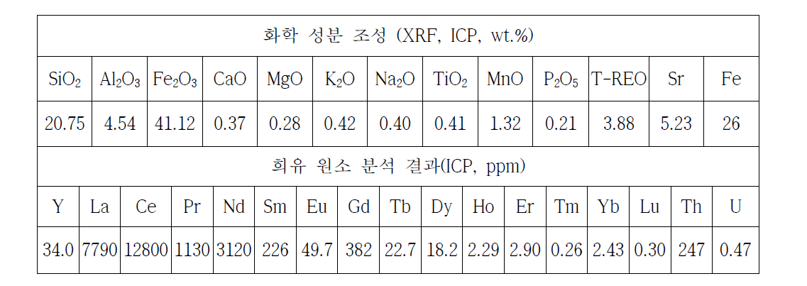 Chemical composition of Hong-Chung Area REE Ore