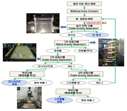 Procedure of monazite & strontianite preparation from domestic REE ore