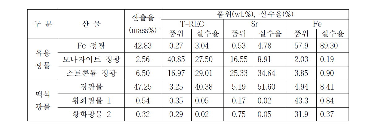 Mineral processing results for Monazite from domestic REE ore