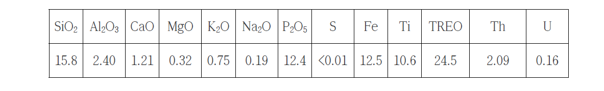 Chemical composition of North Korean REE Ore